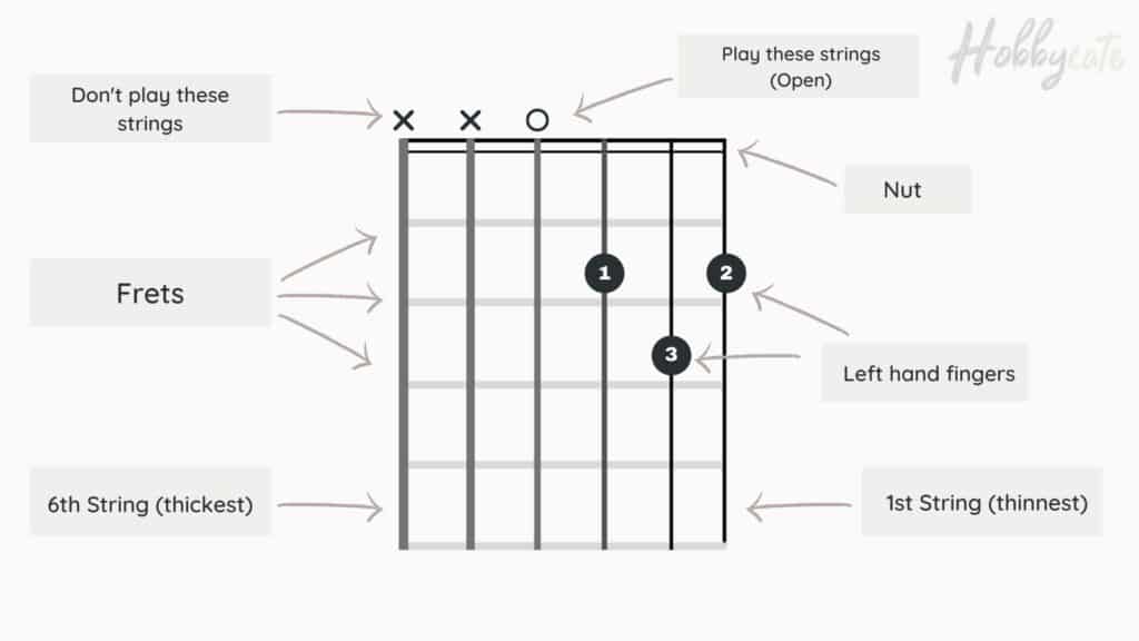 How To Read Guitar Chords On Sheet Music | InstrumentGuys